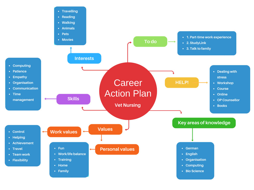 Career planning and decision making » Otago Polytechnic